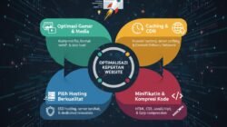 Cara Mengoptimalkan Kecepatan Website Bisnis Agar Calon Pelanggan Tidak Kabur Saat Mengakses Informasi